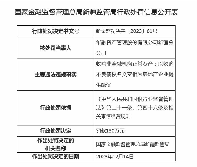 华融新疆分公司被罚130万收购非金融机构正常资产等