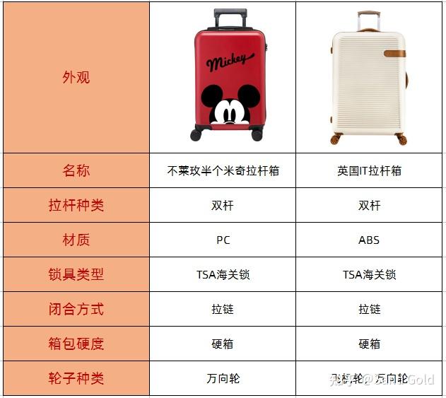 一,地平线8号(level8)行李箱【推荐理由】1,一共有六个颜色可以选择