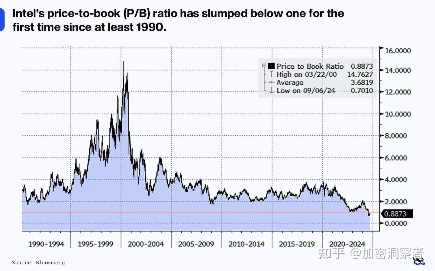 Intel股价已经确认触底，敬请期待第二家台积电的冉冉升起，不要错过这一家老牌好公司- 知乎