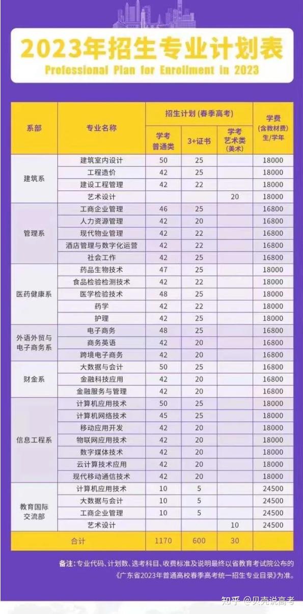 快看！广东这些高校公布春季高考招生计划了！ - 知乎