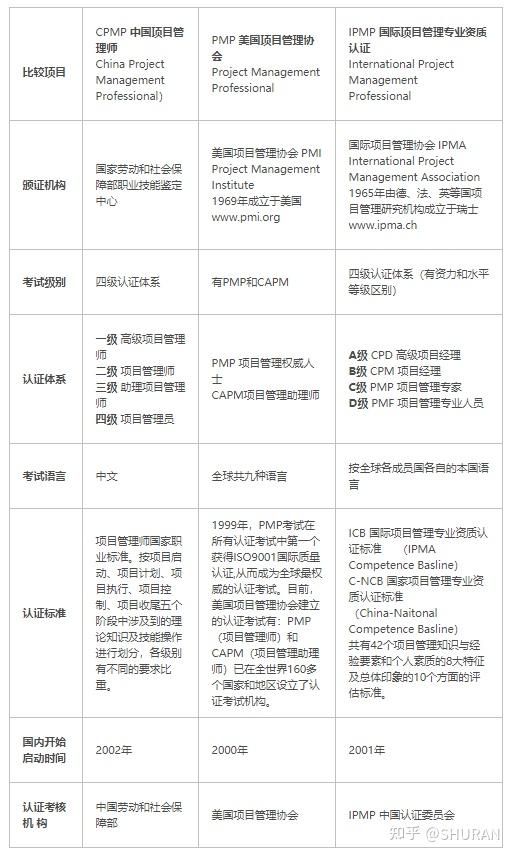 IPMP、PMP、CPMP三个证书该如何选择，有什么区别，哪个对于工作上的帮助会更大？ - 知乎