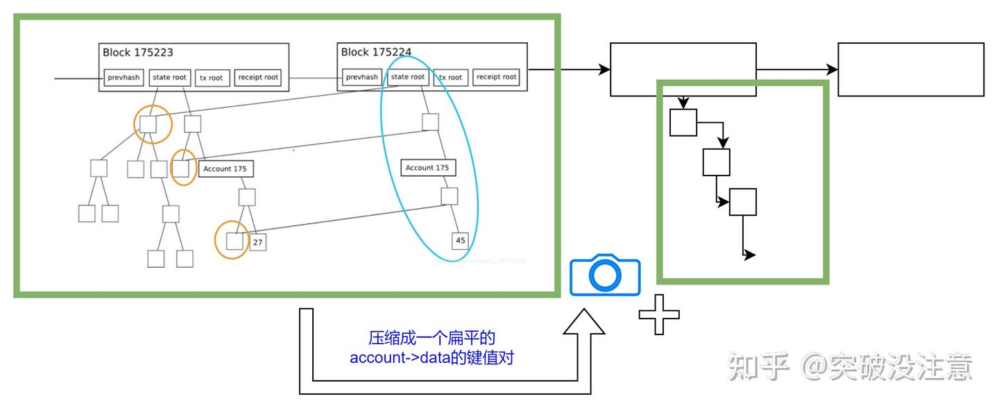 深入理解以太坊StateDB和快照机制- 知乎
