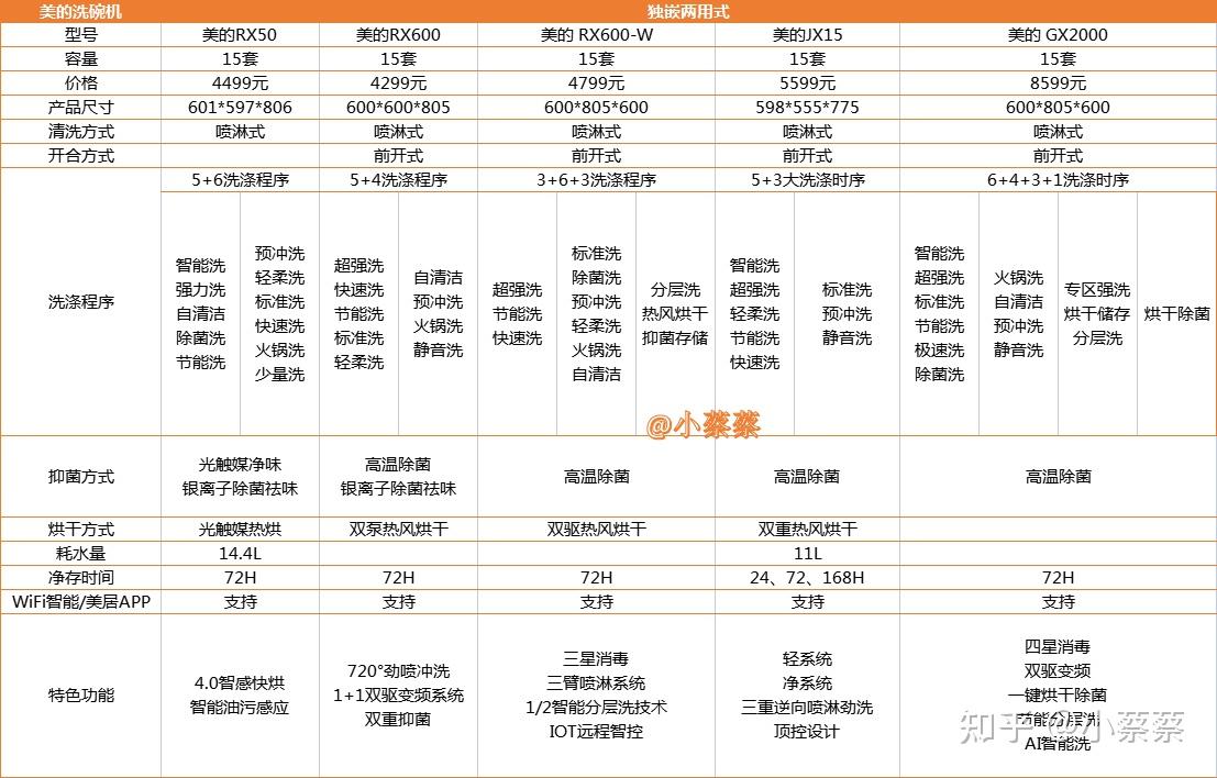2022年618美的洗碗机推荐美的洗碗机怎么选美的洗碗机哪款好用内附美