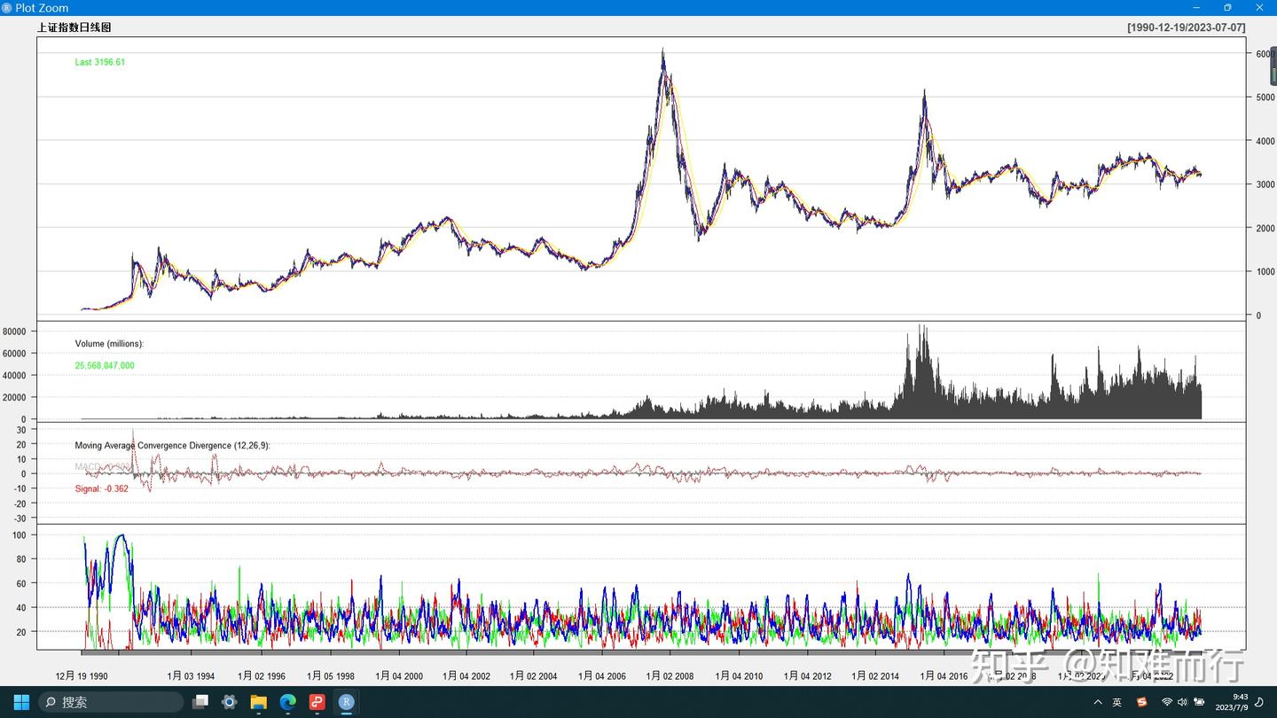 R语言对上证指数日线进行时间序列分析- 知乎