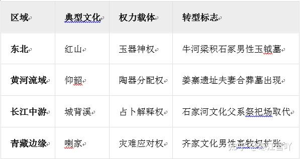 多维视域下的中国母系氏族社会：从区域分化到制度崩溃的考古学实证 - 知乎