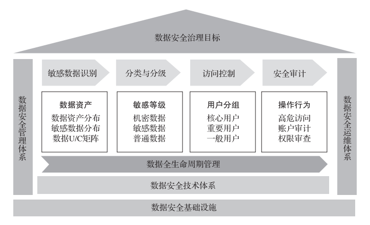 终于有人把数据安全治理讲明白了 - 知乎
