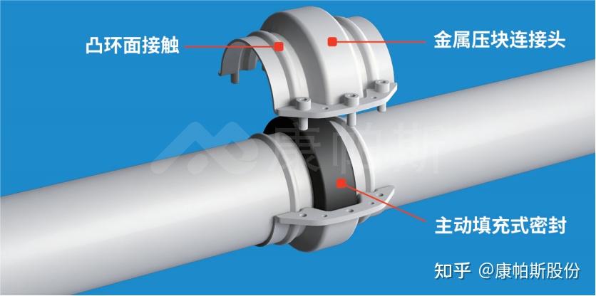 从沟槽到凸管抱箍——消防管接口的安全升级 - 知乎