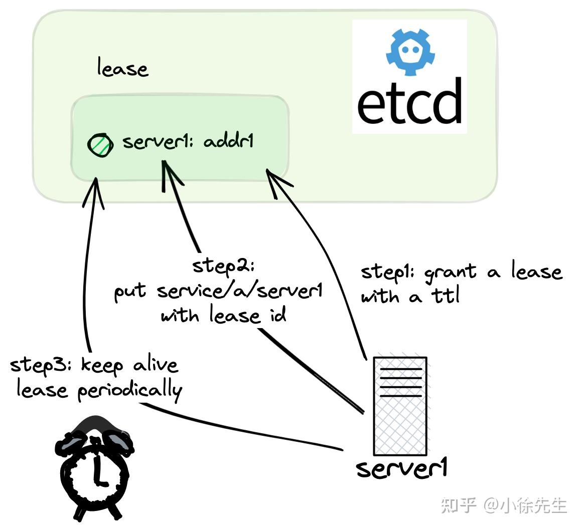 基于 etcd 实现 grpc 服务注册与发现 - 知乎