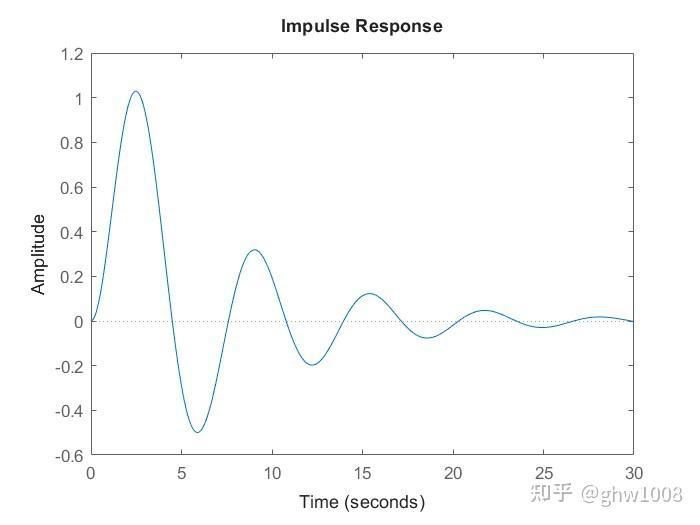 MATLAB 控制系统设计与仿真 - 7 - 知乎