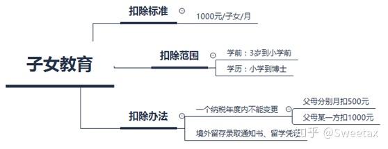 《國務院關於印發個人所得稅專項附加扣除暫行辦法的通知》(國發