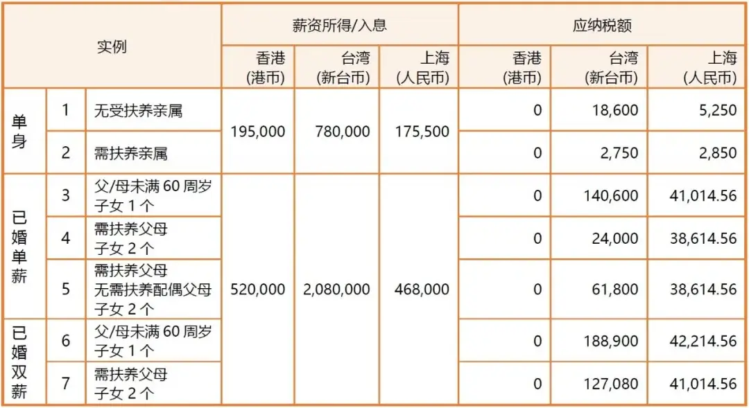 香港臺灣與中國大陸之個人所得稅比較實例分析