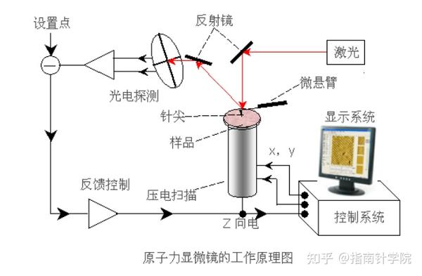 精品干货 || 20篇知识总结,帮你搞定AFM分析 - 知乎