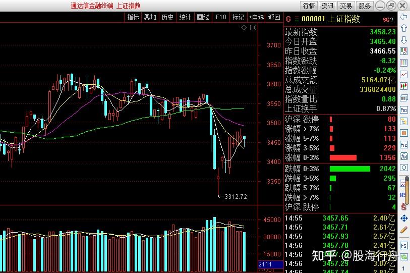 周末重磅！证监会放大招了，下周A股会大跌吗？ - 知乎