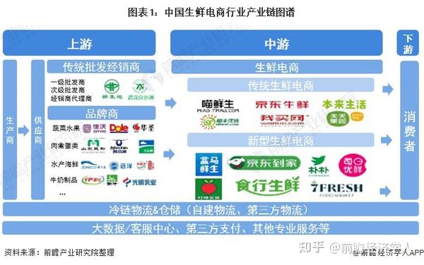 预见2021：《2021年中国生鲜电商产业全景图谱》