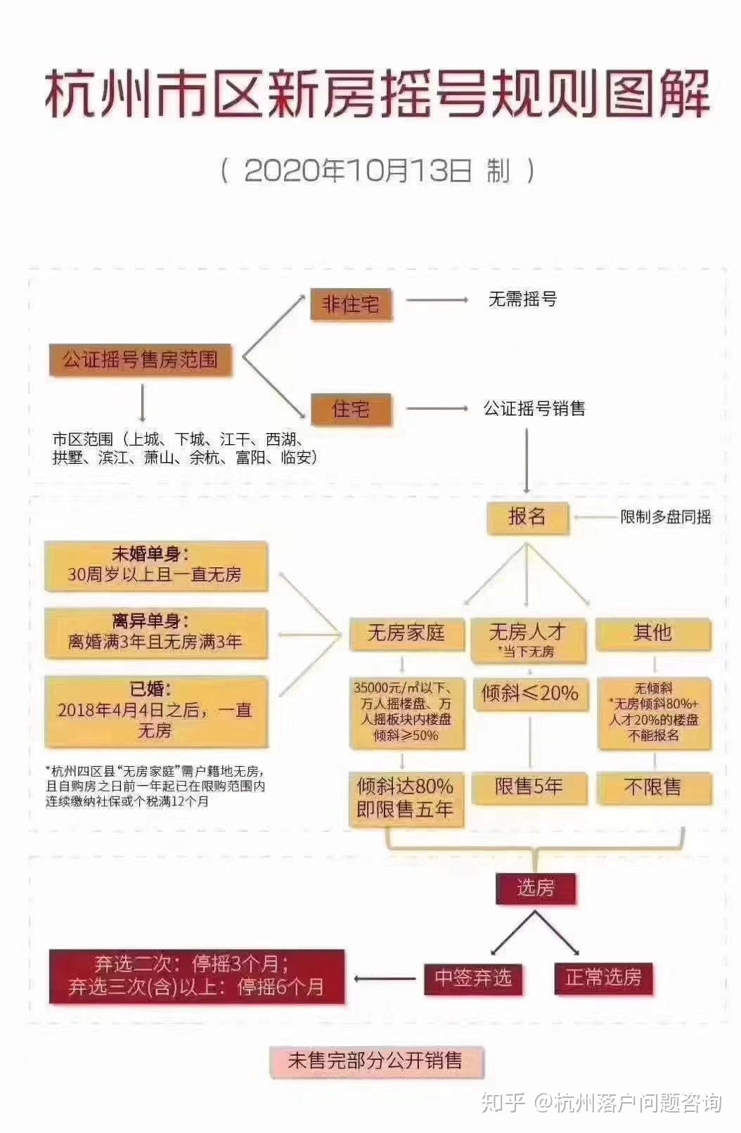 2022杭州最新购房政策 - 知乎