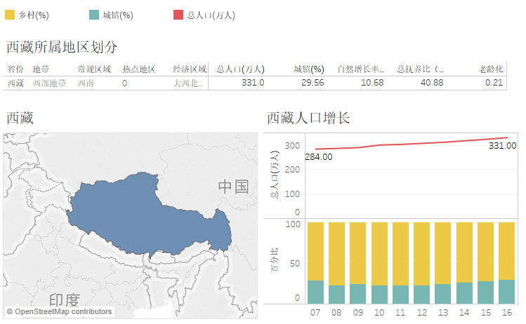 西藏人口發展20072016