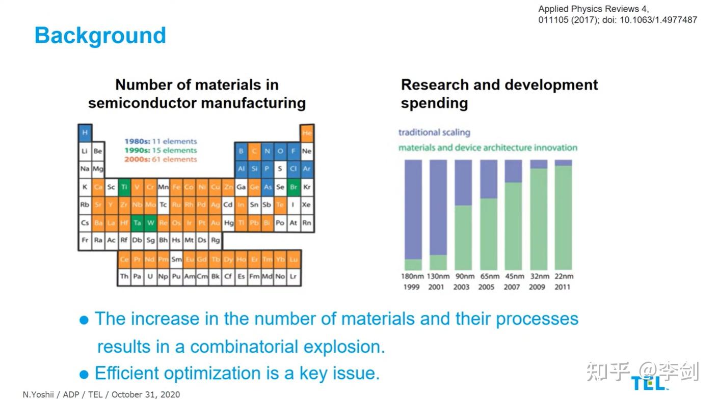 Applying Machine learning to R&D for Semiconductor process development - 知乎