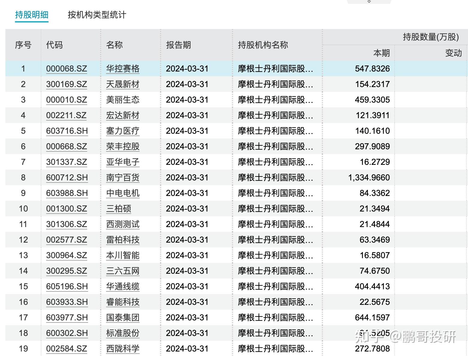 摩根大通持有哪些股票(摩根大通持有的股票怎么样)