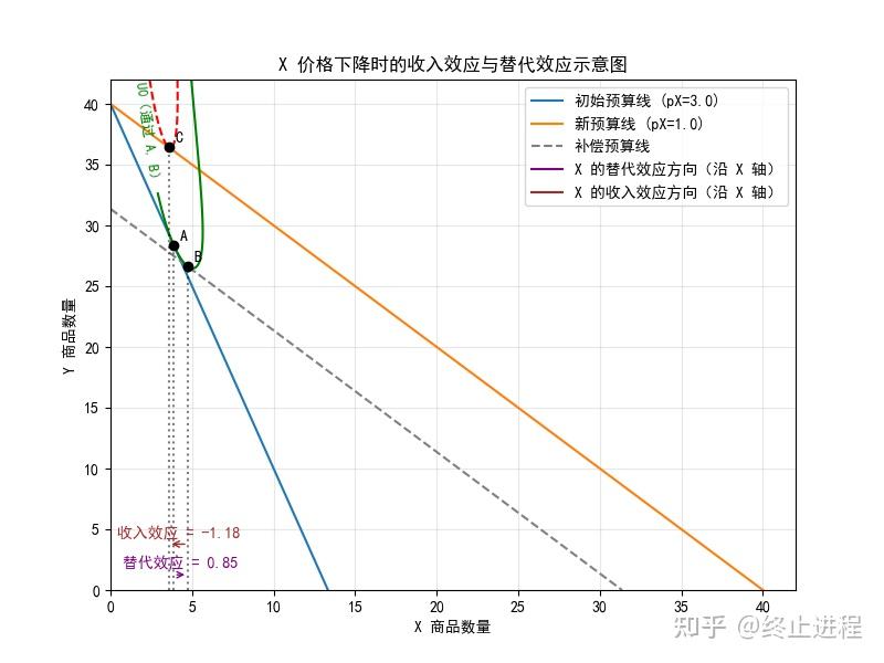Python+经济学：正常品、低档品、吉芬品 - 知乎