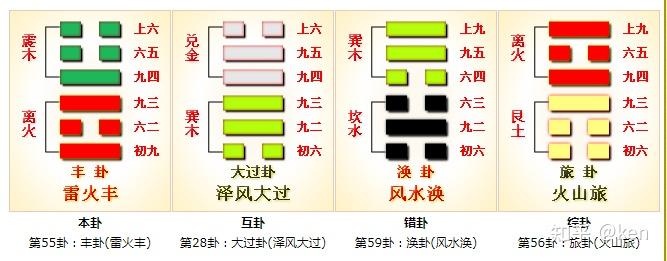 周易第55卦_丰卦(雷火丰)_震上离下 - 知乎