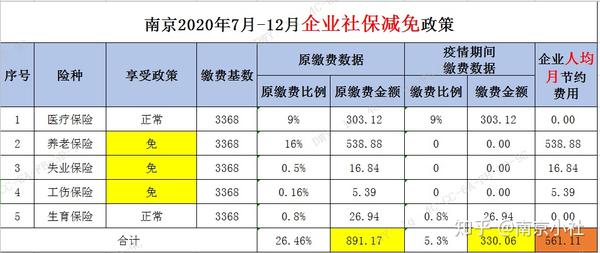 官宣社保繼續減免政策延長到2020年12月底