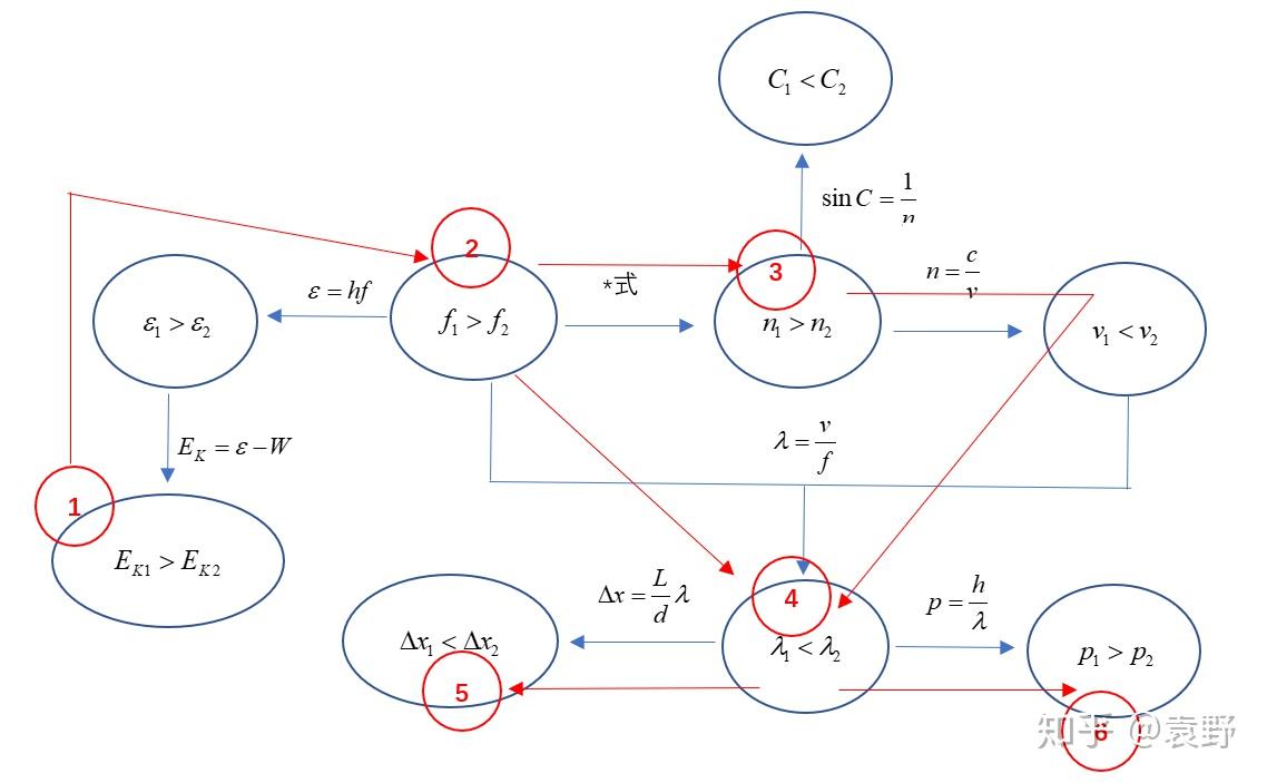 光的频率、速度、波长、折射率、动量和能量等的比较- 知乎