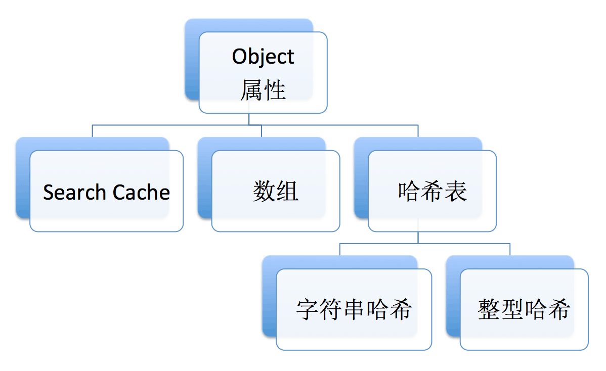 【转】从Chrome源码看JS Object的实现 【转】从Chrome源码看JS Object的实现