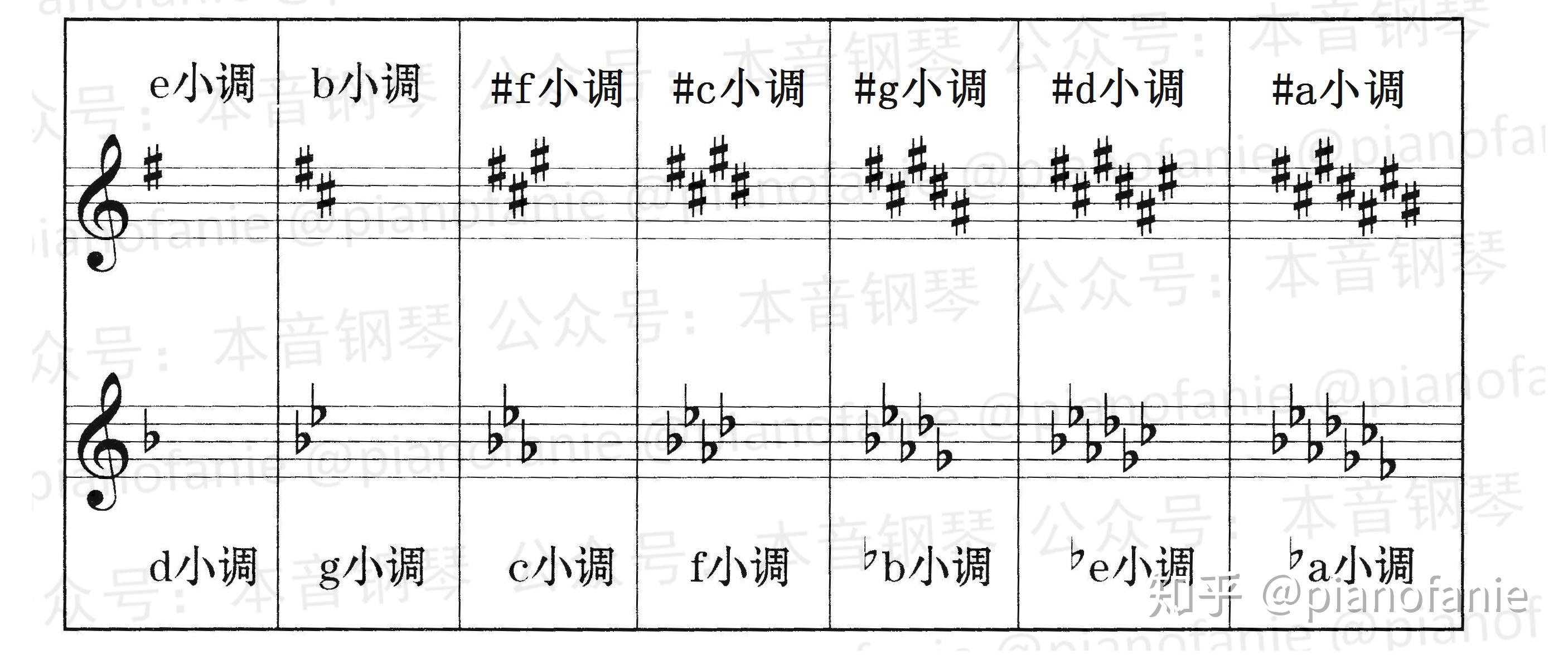 如果理解了大调,那小调就简单了,这是所有小调的调名和调号:5点,6点,7