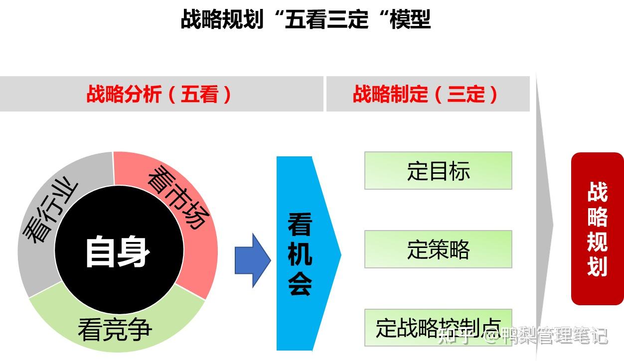 下图是"战略五看三定模型.