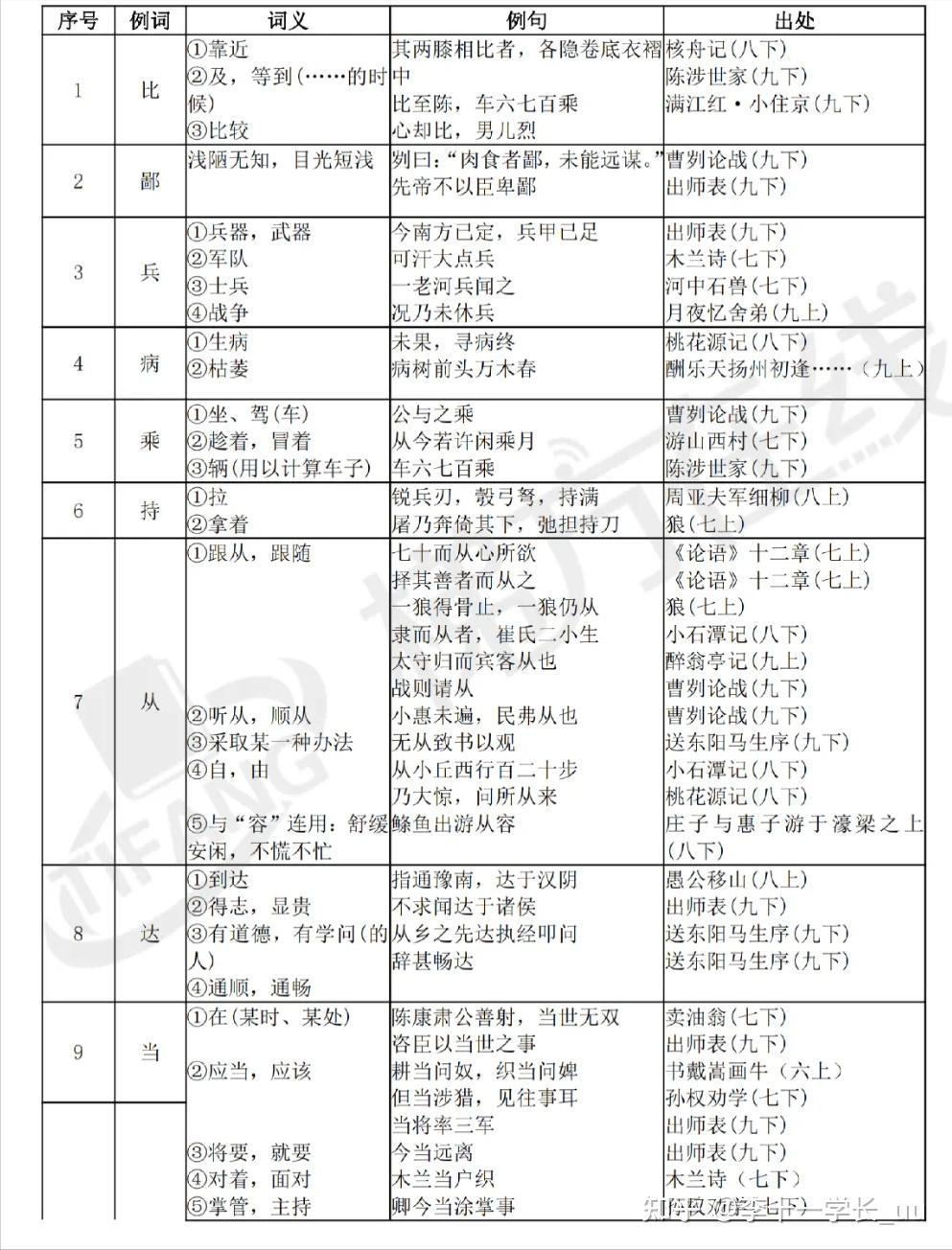 上海初中语文文言文150个实词+18个虚词详解(附默写版) - 知乎