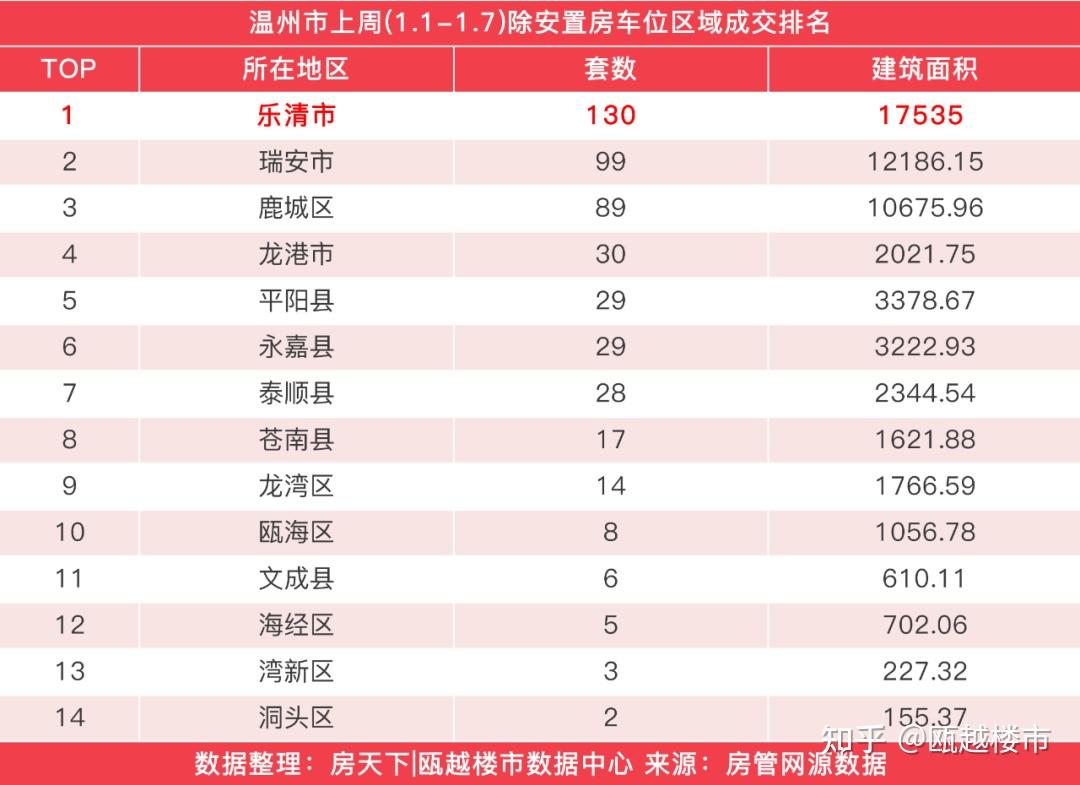 上周温州楼市新房成交489套，东厦未来城成交31套夺得榜首 - 知乎
