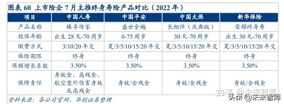 人身保险产品对比