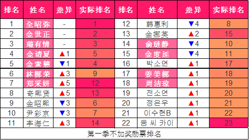 produce101se2第三次顺位发表式结果整理