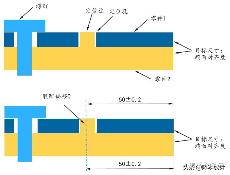 公差分析尺寸鏈難題零部件之間的間隙怎麼處理