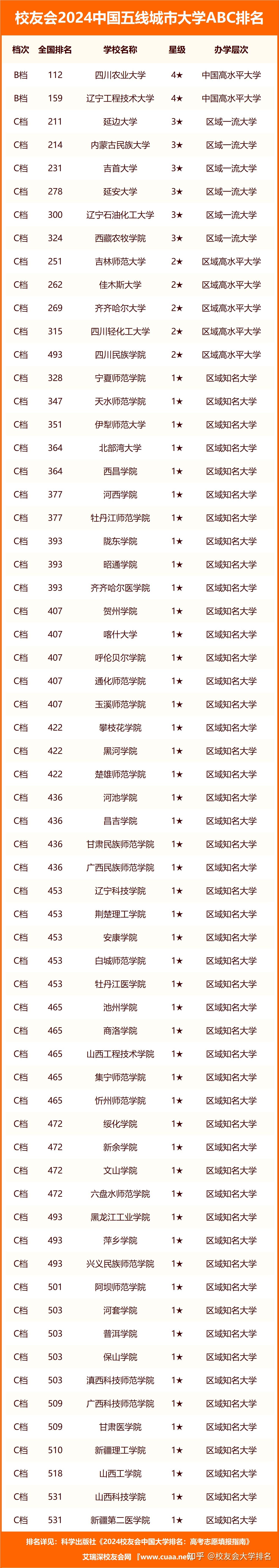 朔州师范高等专科学校,七台河职业学院,伊犁职业技术学院,黑龙江幼儿