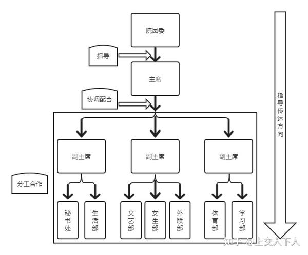 大学的学生会中主席团最锻炼人 知乎