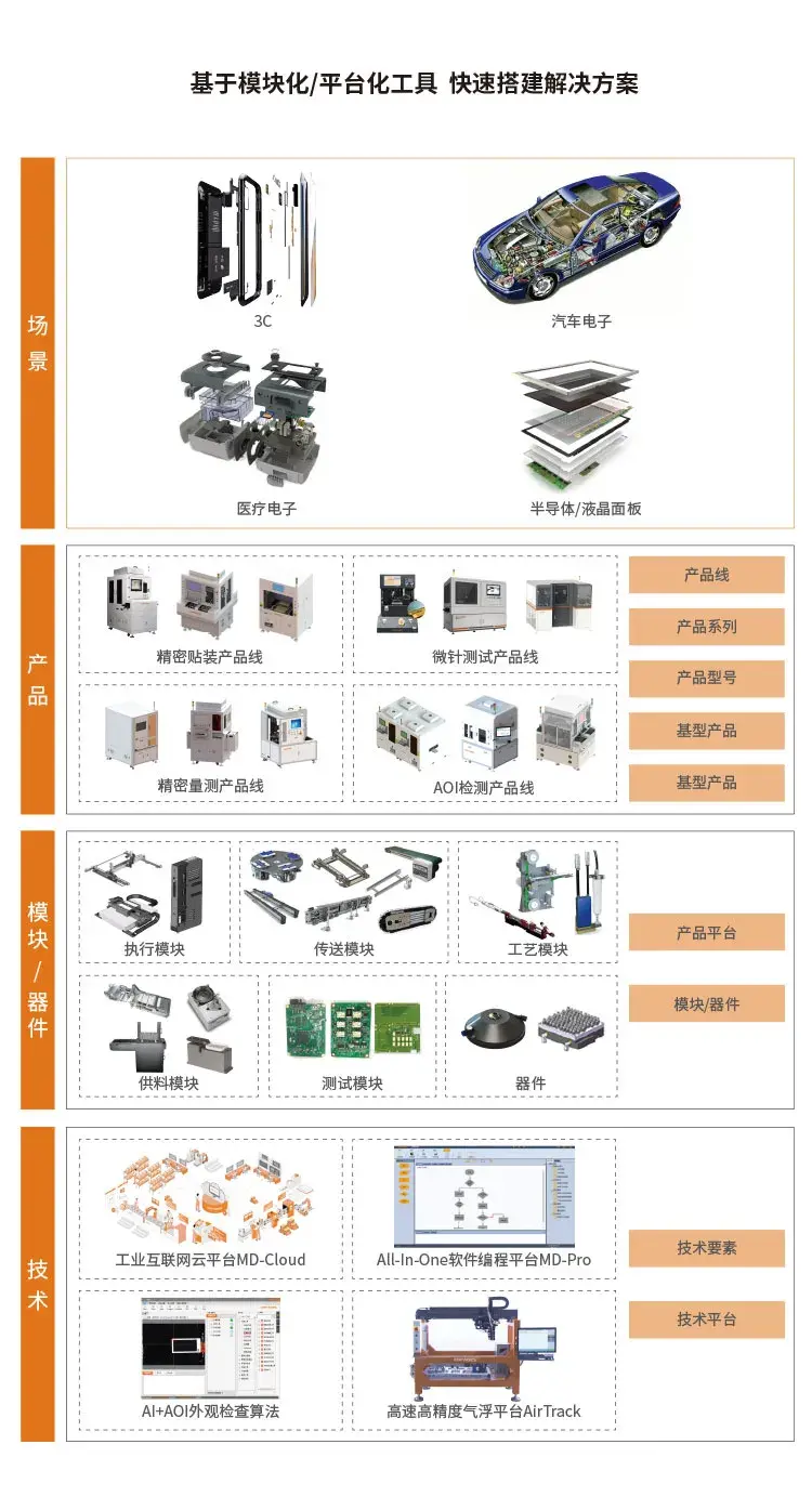 如何基于模块化/平台化工具,快速搭建解决方案? - 知乎