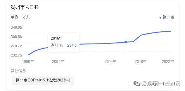 尽管按照浙江统计的数据来看,目前湖州城市人口数量仅排省内第八,但