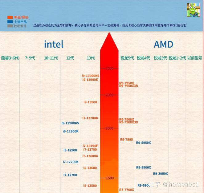 CPU天梯图2023年4月最新版 - 知乎
