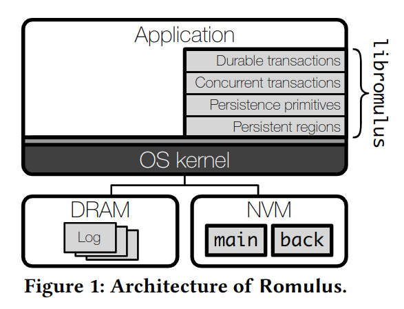 论文阅读Romulus: Efficient Algorithms for Persistent Transactional Memory ...