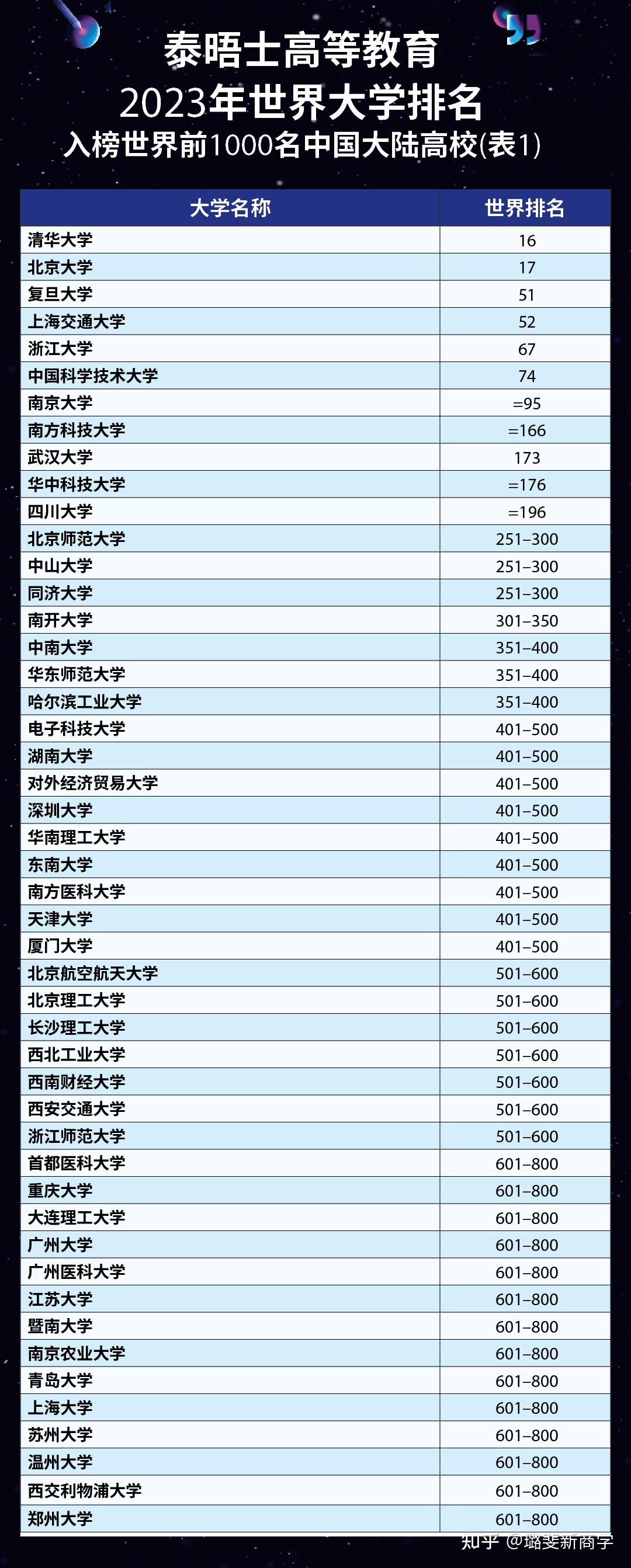 公告|2023泰晤士高等教育世界大学排名发布!哪些学校名列前茅? - 知乎