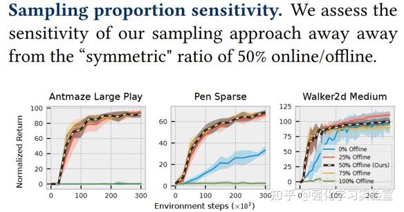 论文分享：Efficient Online Reinforcement Learning with Offline Data-arxiv ...