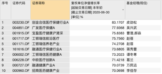 寻找中国最强基金经理 中欧医药葛兰 2年收益200 知乎