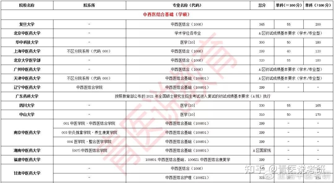 中醫考研中西醫結合專業排名top20北京大學專碩僅排第8