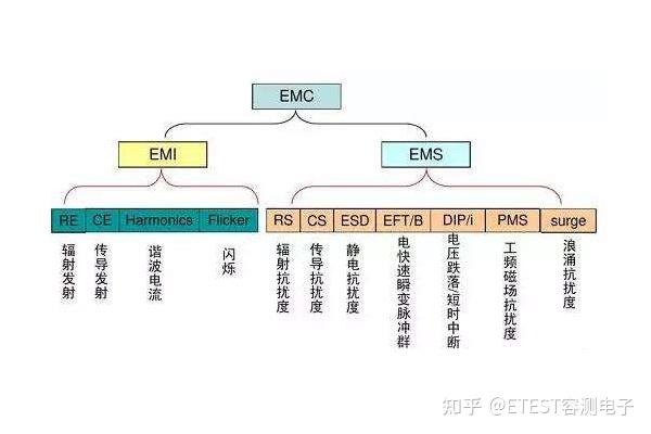 Emc电磁兼容测试是什么 知乎