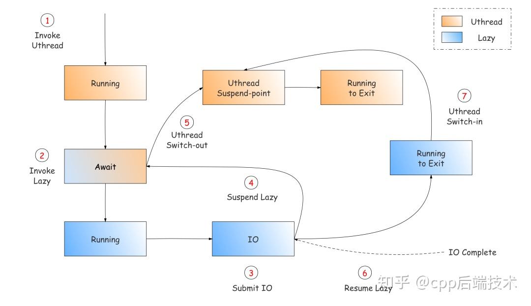 async_simple无栈协程和有栈协程的性能分析 - 知乎