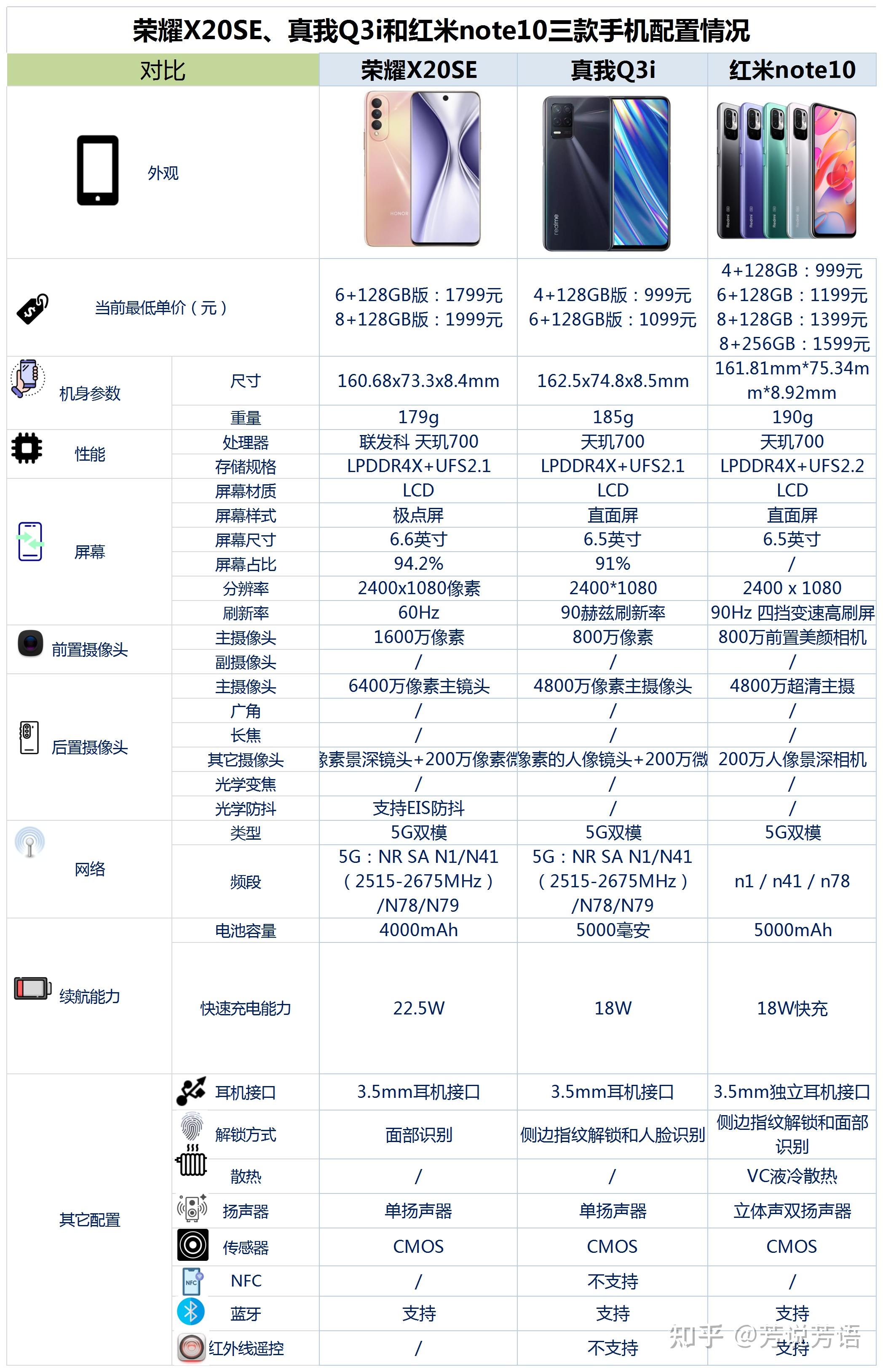 荣耀x20se真我q3i和红米note10三款手机同为天玑700买哪款好