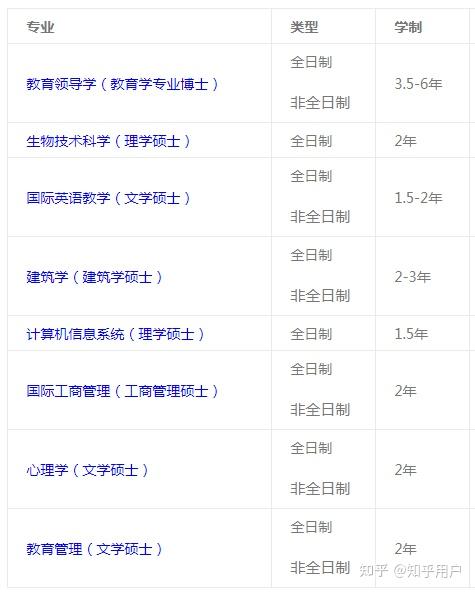 2022年温州肯恩大学研究生都有哪些专业一起来看看吧