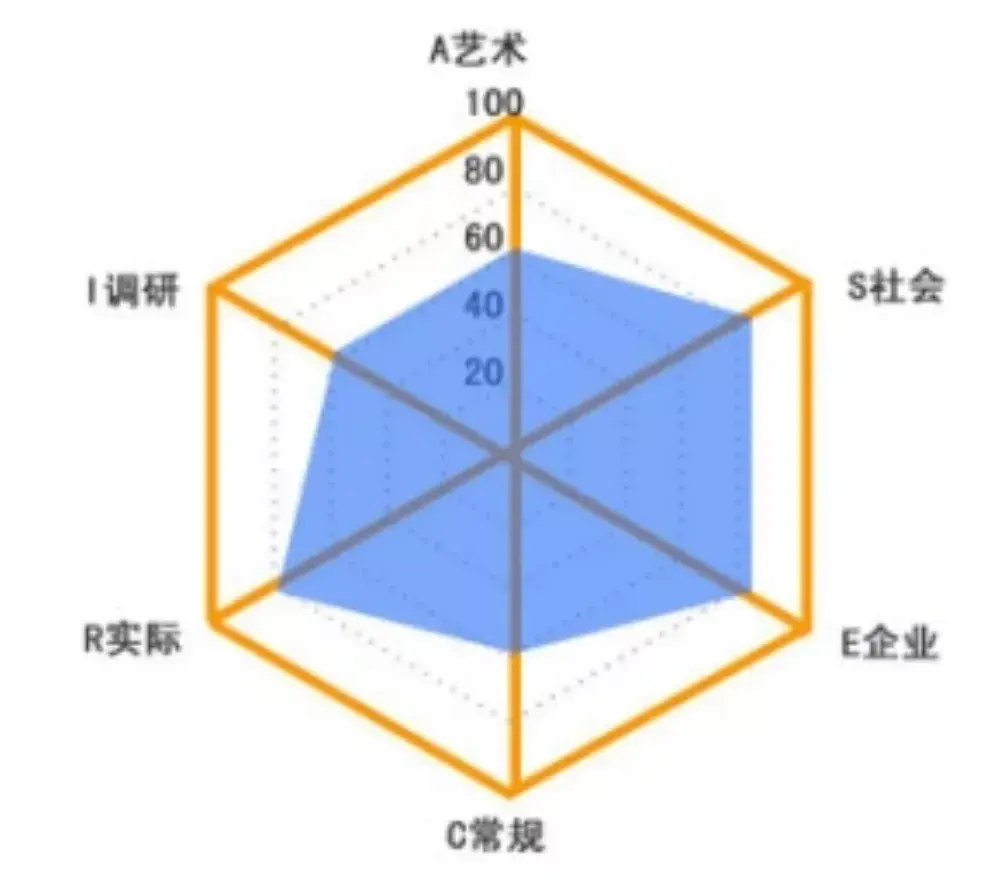 美国著名的职业指导专家约翰·霍兰德于1959年最先提出,然后由不同