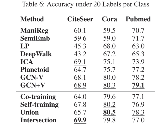 Deeper Insights into Graph Convolutional Networks for Semi-Supervised ...